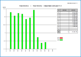 代理店手数料 前年比較グラフ