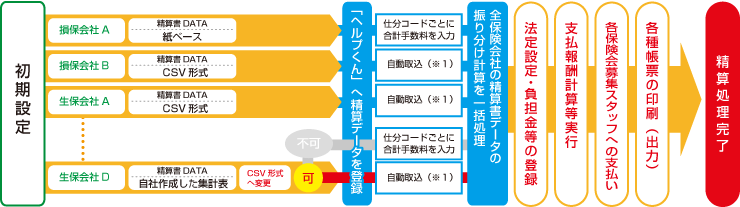 精算業務の流れ(全体図)